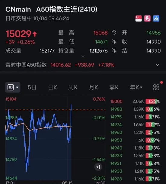 回調結束？剛剛，港股全線飄紅！牛市旗手瘋漲！