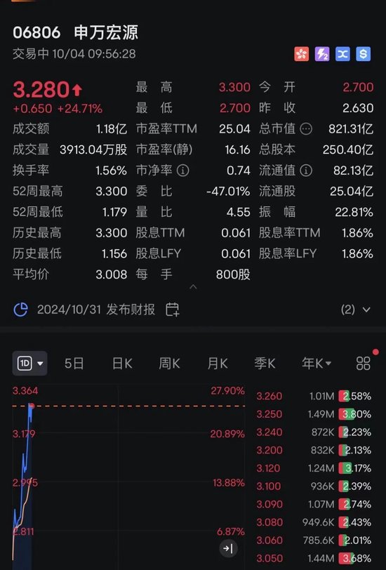 回調結束？剛剛，港股全線飄紅！牛市旗手瘋漲！