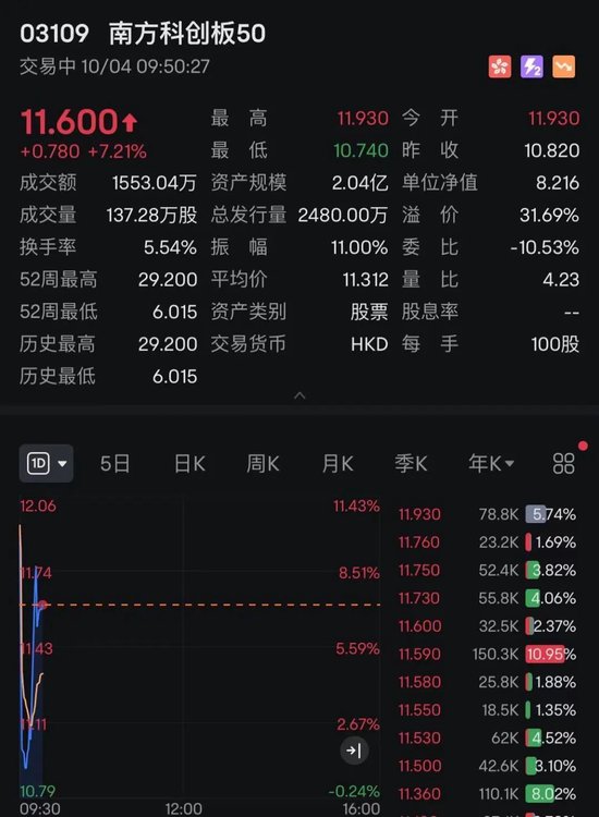 回調結束？剛剛，港股全線飄紅！牛市旗手瘋漲！