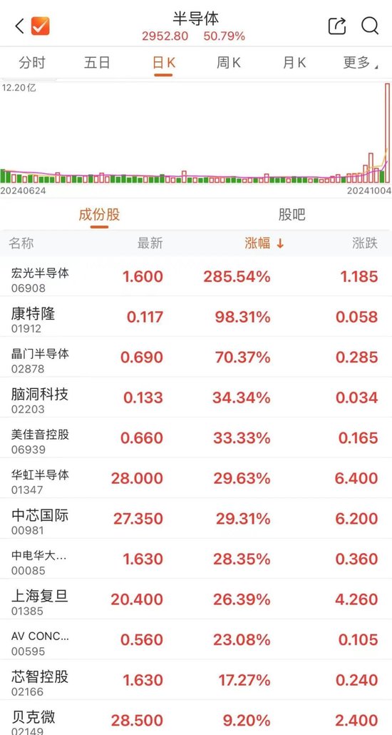 半導體，大爆發(fā)！