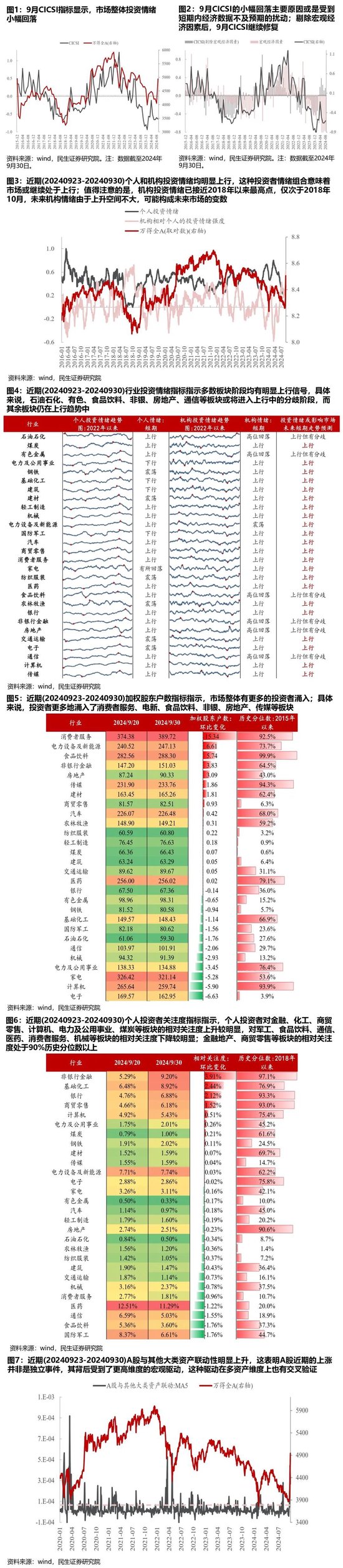 民生策略：A股大漲背后情緒修復仍會延續，機構主動買入是市場未來變數