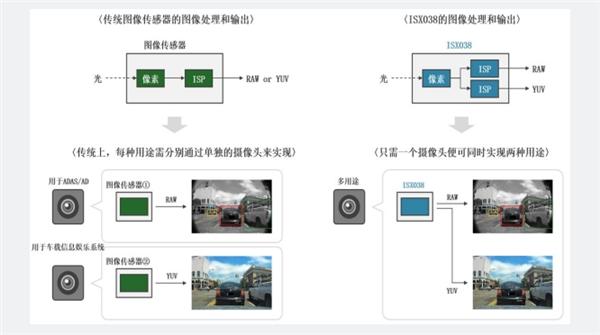 索尼發布車載攝像頭ISX038圖像傳感器：可同時輸出RAW和YUV圖像