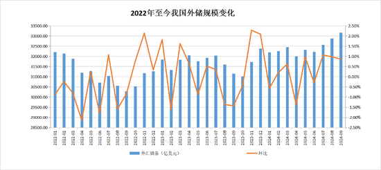 中國(guó)央行連續(xù)第五個(gè)月暫停增持黃金，9月外匯儲(chǔ)備環(huán)比上升0.86%