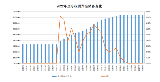 中國(guó)央行連續(xù)第五個(gè)月暫停增持黃金，9月外匯儲(chǔ)備環(huán)比上升0.86%