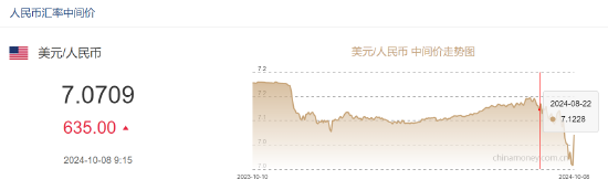 人民幣中間價報7.0709，下調635點