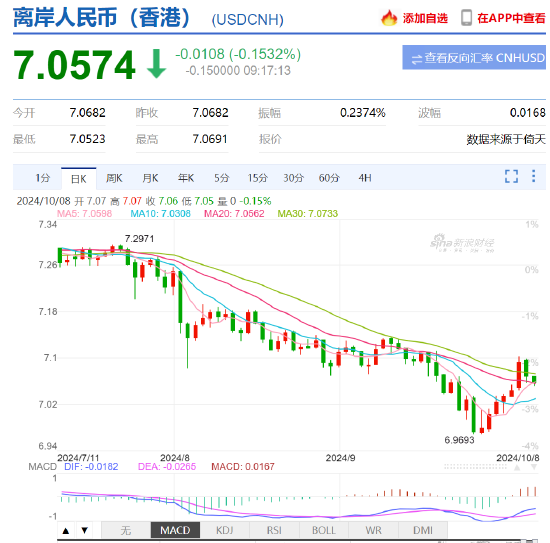 人民幣中間價報7.0709，下調635點