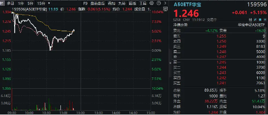 A50狂奔！龍頭寬基A50ETF華寶（159596）二次拉漲逾5%，場內持續溢價交易！發改委再發聲：努力提振資本市場