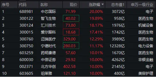 A50狂奔！龍頭寬基A50ETF華寶（159596）二次拉漲逾5%，場內持續溢價交易！發改委再發聲：努力提振資本市場