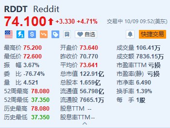 Reddit漲超4.7% 獲杰富瑞首次覆蓋并予“買入”評級