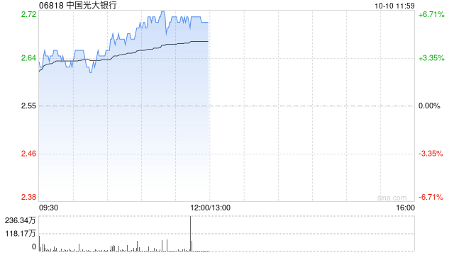 內(nèi)銀股早盤集體走高 中國(guó)光大銀行漲近6%招商銀行漲超4%