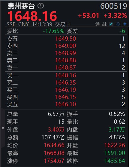 成交額突破100億元！貴州茅臺漲超3%，此前擬最高60億元回購