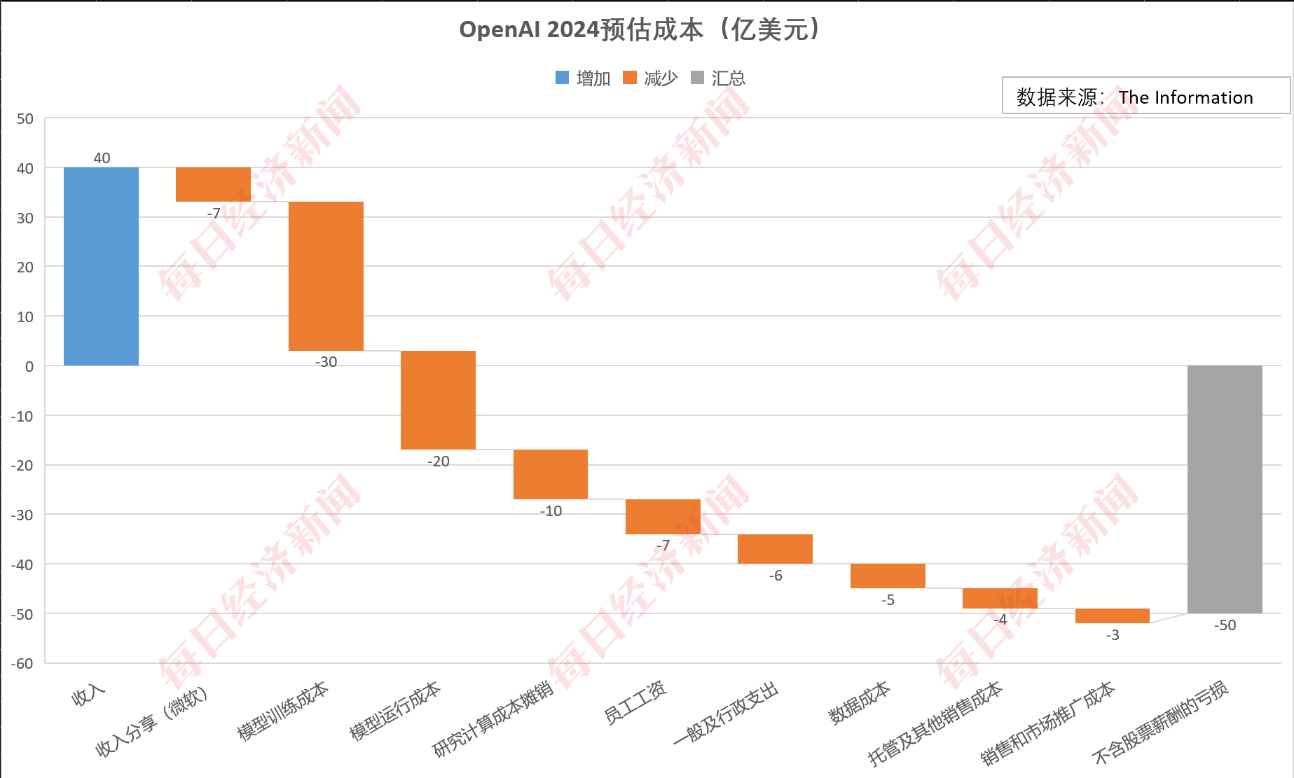 大模型太“燒錢”！OpenAI預(yù)計2026年將虧損140億美元，2029年才能盈利，財務(wù)重壓之下擬轉(zhuǎn)向全新公司結(jié)構(gòu)