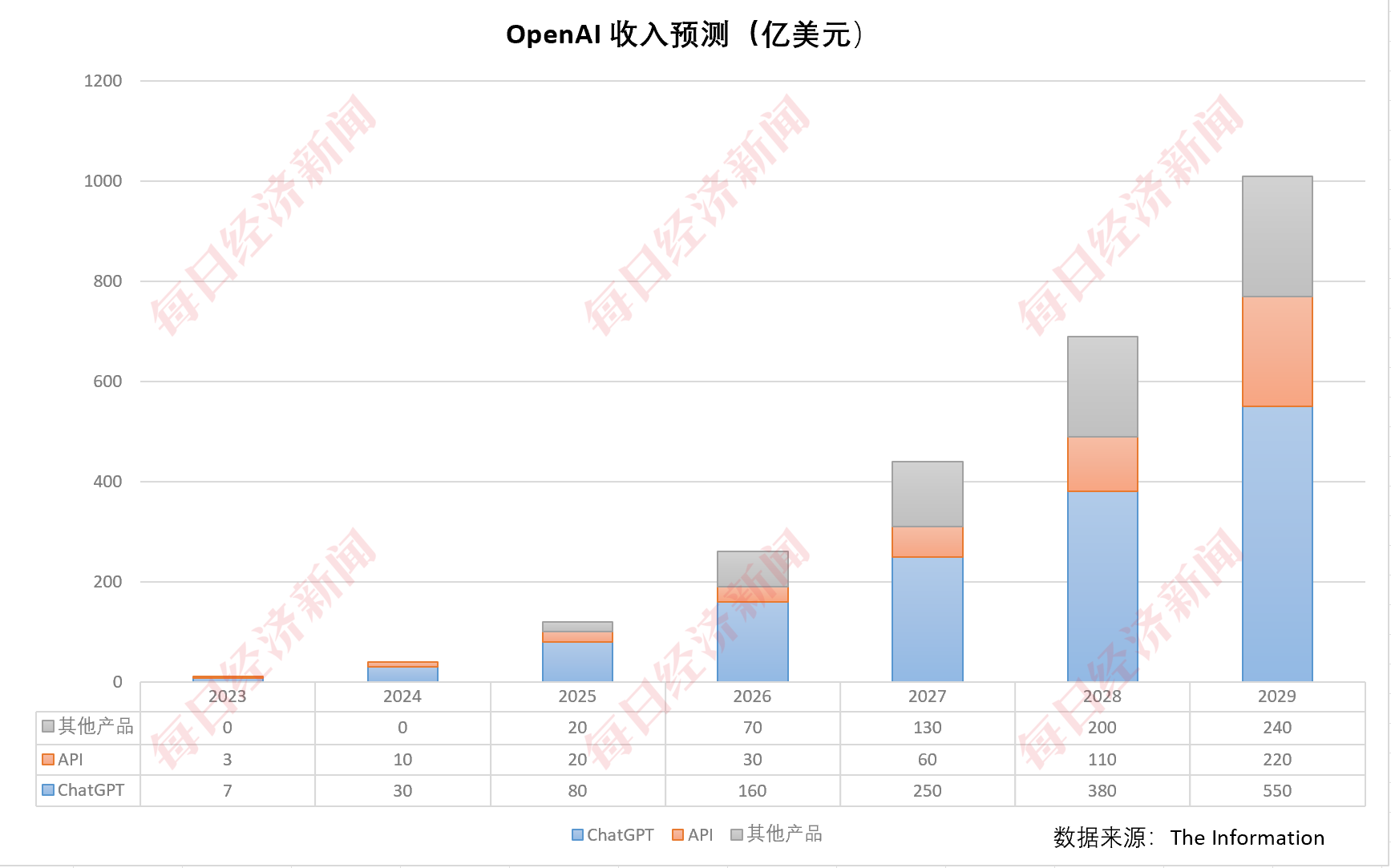 大模型太“燒錢”！OpenAI預(yù)計2026年將虧損140億美元，2029年才能盈利，財務(wù)重壓之下擬轉(zhuǎn)向全新公司結(jié)構(gòu)
