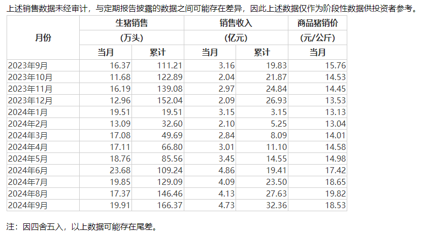 豬市回暖 多家豬企三季報扭虧為盈，重點仍然是降成本
