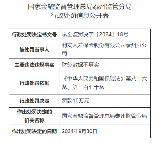 利安人壽泰州分公司被罰10萬元：因財務數據不真實