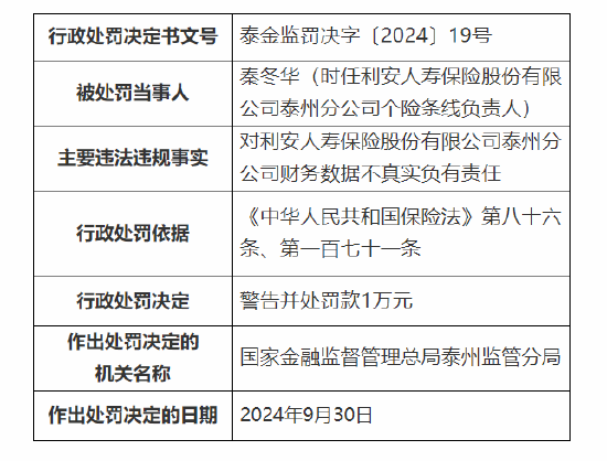 利安人壽泰州分公司被罰10萬元：因財務數據不真實
