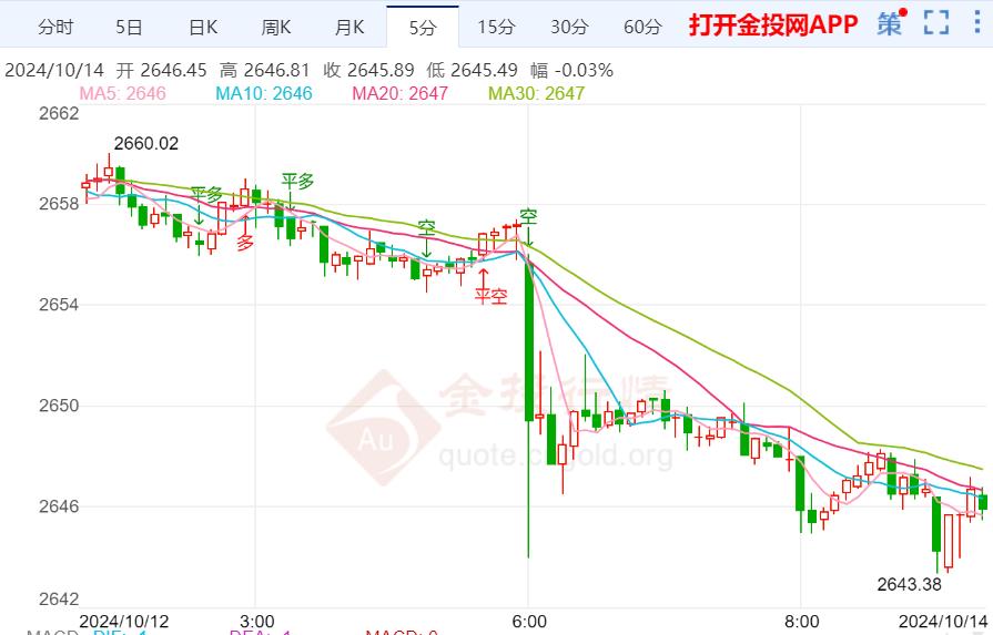 美國(guó)經(jīng)濟(jì)整體強(qiáng)勁 黃金震蕩調(diào)整待攀升