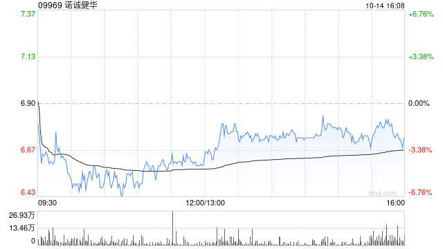瑞銀：維持諾誠健華“買入”評級 目標價升至8.6港元