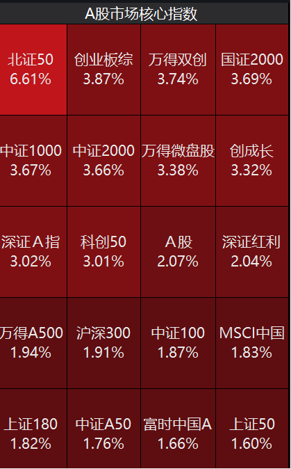 A股，超4800股上漲！牛市邁入第二階段，需關(guān)注兩點(diǎn)！