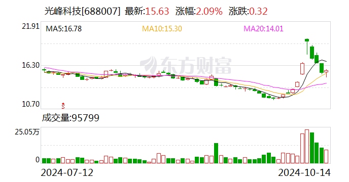 光峰科技：收到北汽新能源第二個開發(fā)定點通知
