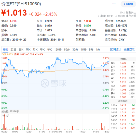高股息全天強(qiáng)勢，價值ETF（510030）盤中大漲近3%，標(biāo)的指數(shù)超9成成份股收紅！
