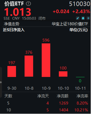 高股息全天強(qiáng)勢，價值ETF（510030）盤中大漲近3%，標(biāo)的指數(shù)超9成成份股收紅！