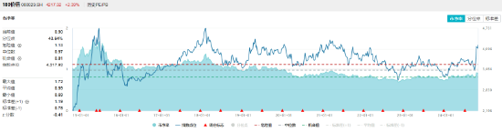高股息全天強(qiáng)勢，價值ETF（510030）盤中大漲近3%，標(biāo)的指數(shù)超9成成份股收紅！