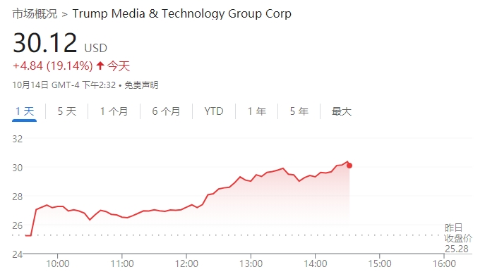 投資者押注美國大選：特朗普媒體科技集團股價月內已大漲100%