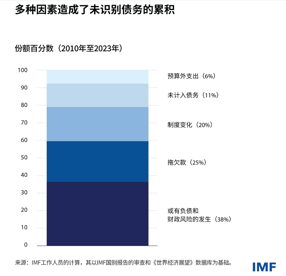 今年全球公共債務(wù)將達(dá)100萬(wàn)億美元占GDP 93%，IMF呼吁控制舉債，等待是危險(xiǎn)的！