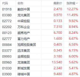 樓市或迎利好！融創(chuàng)中國(guó)大漲超12%領(lǐng)跑房地產(chǎn)股