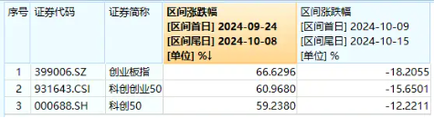 A股成長型寬基“小霸王”——科創(chuàng)創(chuàng)業(yè)50指數(shù)接連調(diào)整，還有機會嗎？機構(gòu)：要相信中國頂尖科技的力量
