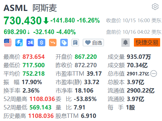 業(yè)績(jī)不及預(yù)期，阿斯麥盤前再度跌超4%