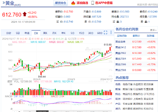 滬金漲破610元 再創新高！