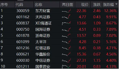 重磅利好刷屏，券商吹響反攻號角！東方財富喜提兩位數(shù)漲幅，券商ETF（512000）飆漲5%！