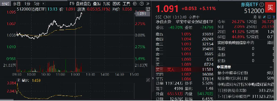 重磅利好刷屏，券商吹響反攻號角！東方財富喜提兩位數(shù)漲幅，券商ETF（512000）飆漲5%！