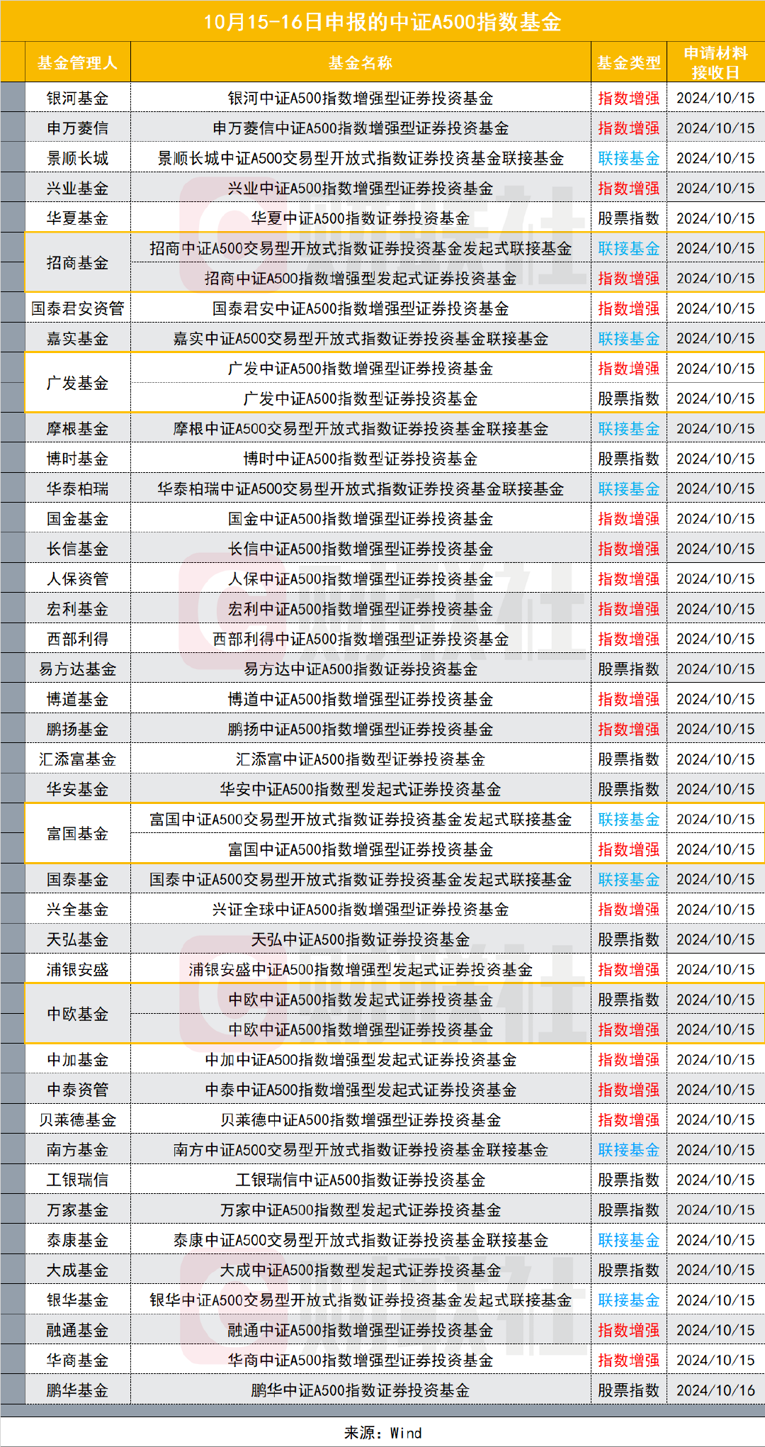 一天之內，25只中證A500“周邊”基金集中獲批，卷字當頭