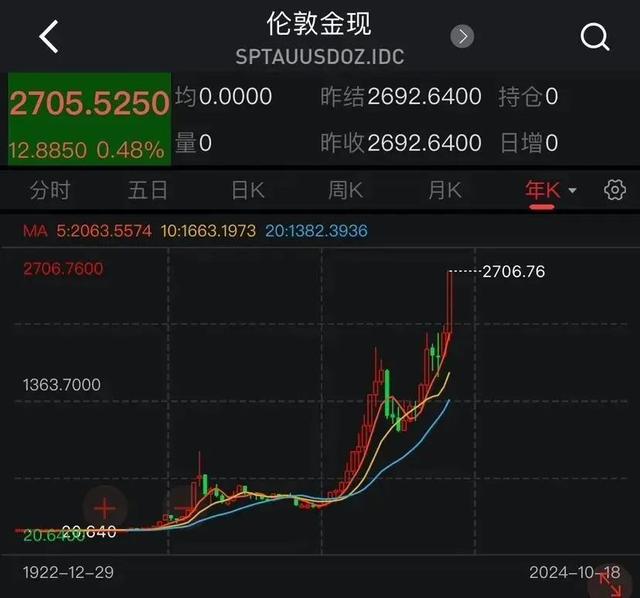 太猛了！價格飆漲，逼近800元/克！杭州女子一出手就賺36萬元……