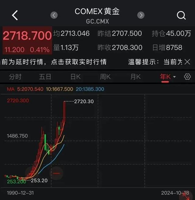 太猛了！價格飆漲，逼近800元/克！杭州女子一出手就賺36萬元……