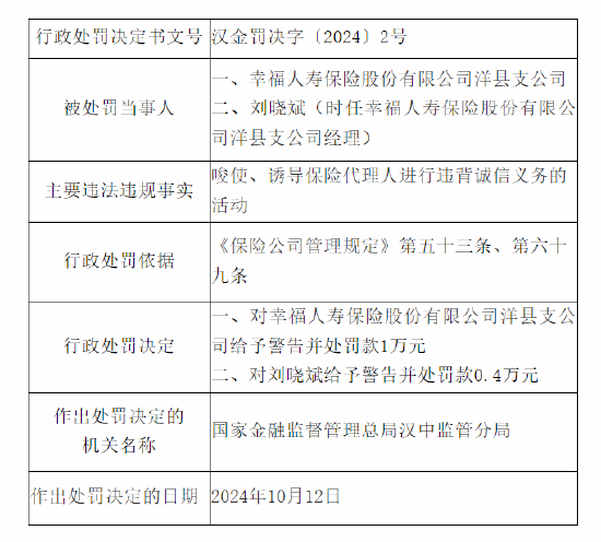幸福人壽洋縣支公司被罰：因唆使、誘導保險代理人進行違背誠信義務的活動
