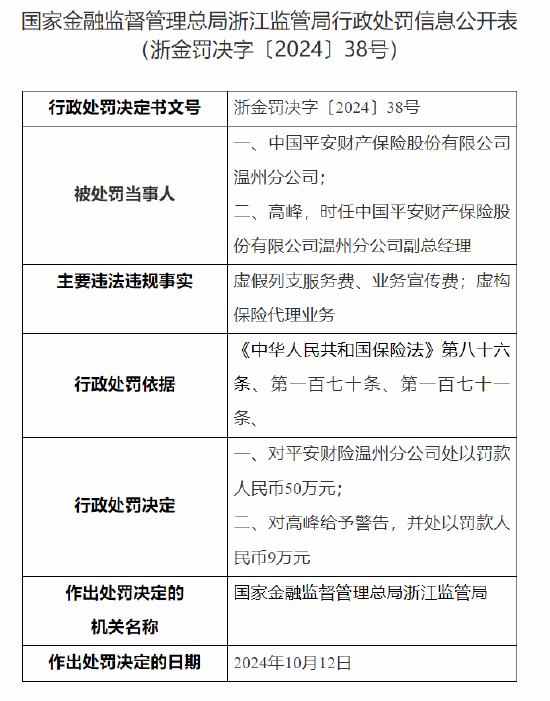平安財險溫州分公司被罰50萬元：虛假列支服務費、業務宣傳費 虛構保險代理業務