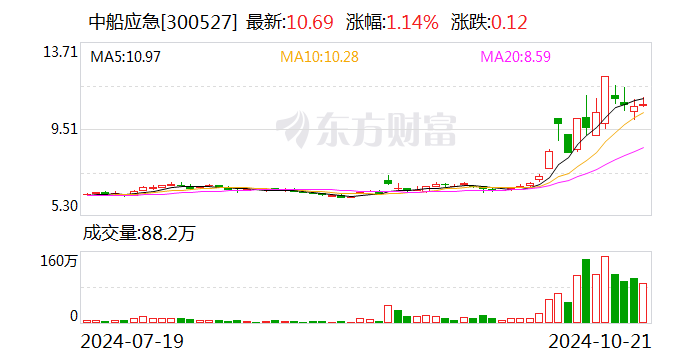 涉嫌信息披露違法違規(guī) 中船應(yīng)急遭證監(jiān)會立案
