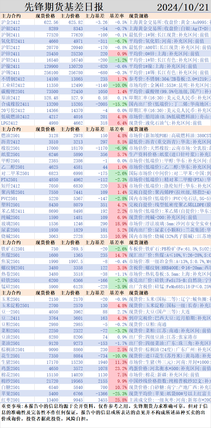 先鋒期貨 | 貴金屬續(xù)創(chuàng)新高，黑色系普遍上漲，能化工板塊大面積飄綠