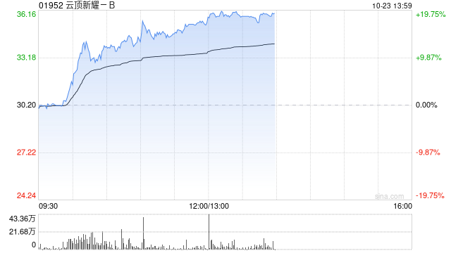 云頂新耀-B大漲超15% 耐賦康?被納入今年國家醫保談判名單