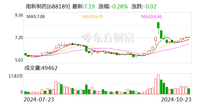 南新制藥：預掛牌轉讓全資子公司常德臻誠100%股權