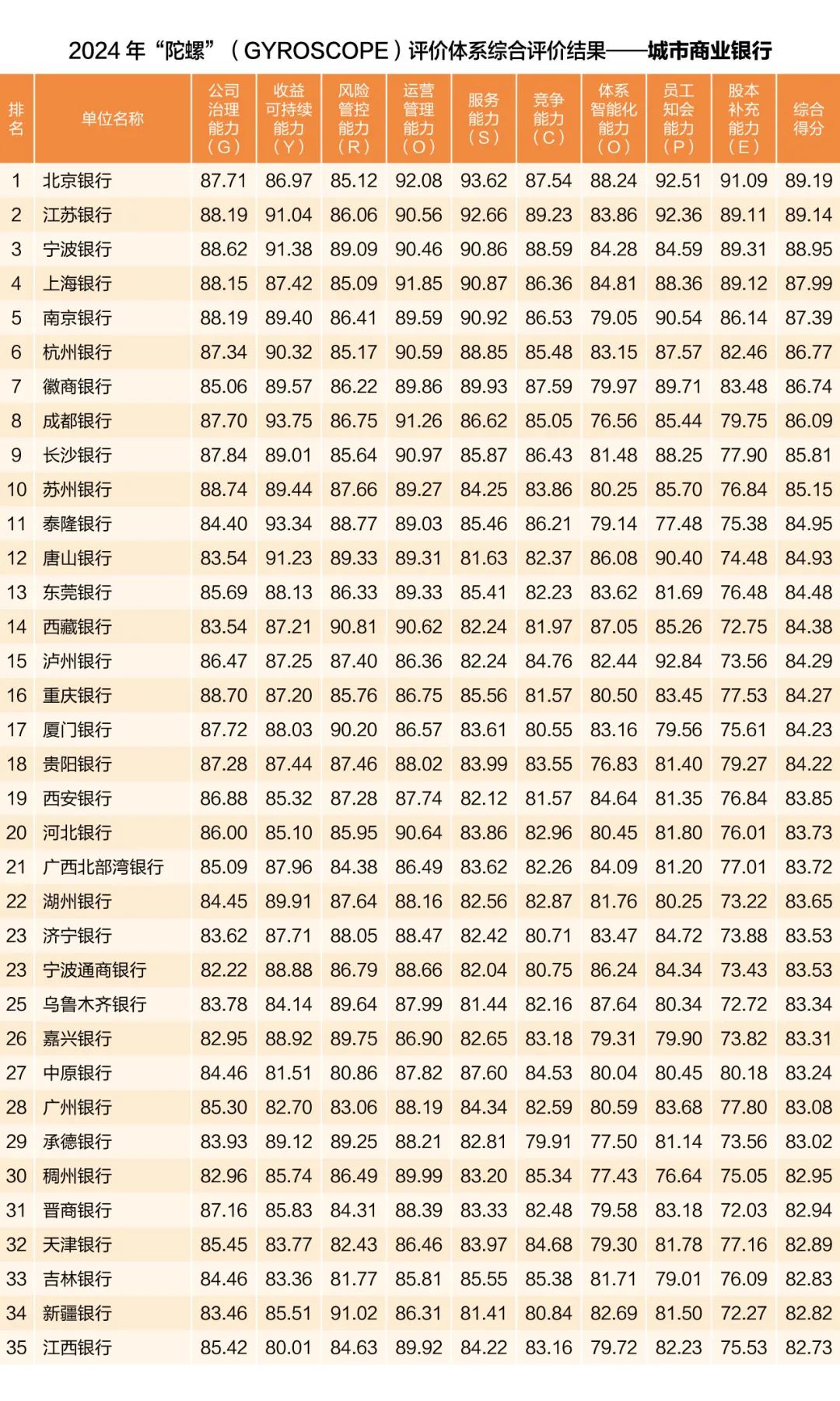 中國銀行業協會發布2024年度商業銀行穩健發展能力“陀螺”（GYROSCOPE）評價結果