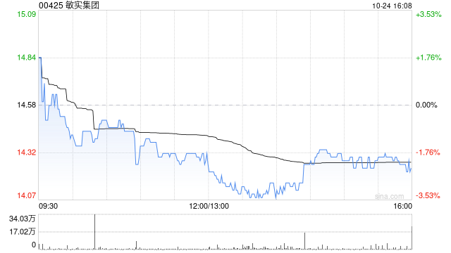 敏實集團10月24日斥資733.85萬港元回購51.4萬股