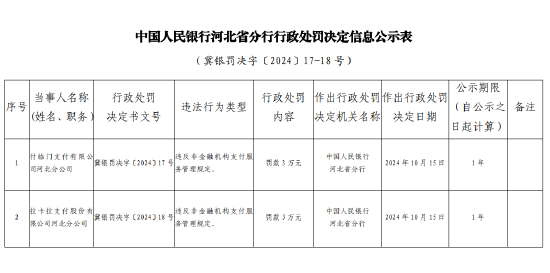 拉卡拉支付河北分公司被罰3萬元：違反非金融機構支付服務管理規定