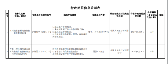 四川敘永農(nóng)村商業(yè)銀行被罰42.9萬元：因未按照規(guī)定履行客戶身份識別義務(wù)等四項(xiàng)違法行為