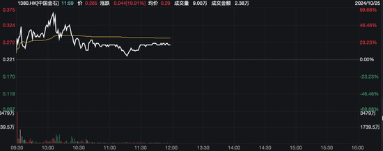又見爆炒！760%→70%，70%→20%！中國金石成交放大超1900倍