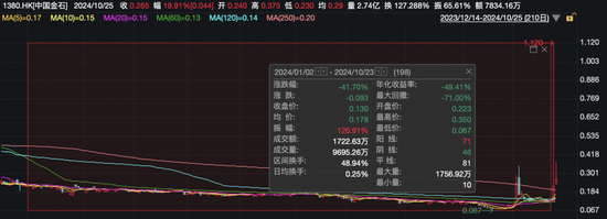 又見爆炒！760%→70%，70%→20%！中國金石成交放大超1900倍